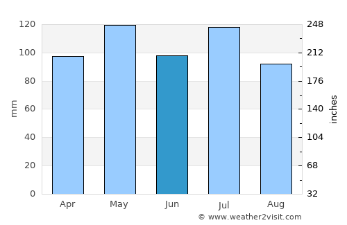 Lawrenceburg average rain in June