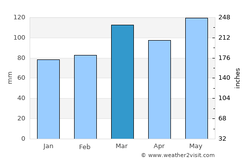 Lawrenceburg average rain in March