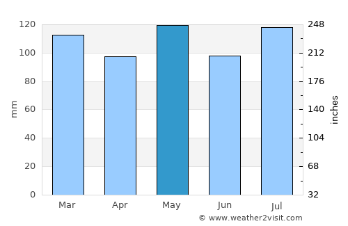 Lawrenceburg average rain in May