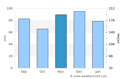 Lawrenceburg average rain in November
