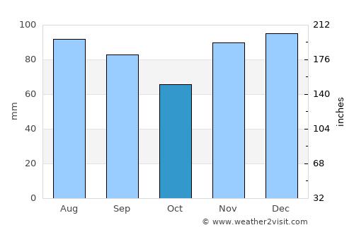 Lawrenceburg average rain in October