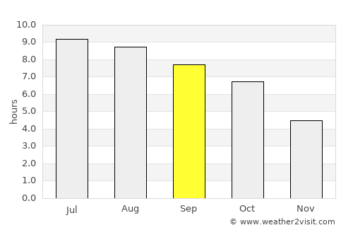 Lawrenceburg average rain in September