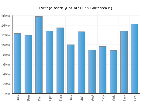 Lawrenceburg monthly rainfall chart (mm)