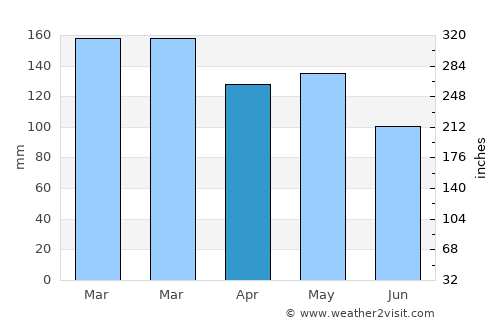 Lawrenceburg average rain in April