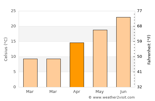 Lawrenceburg average temperature in April