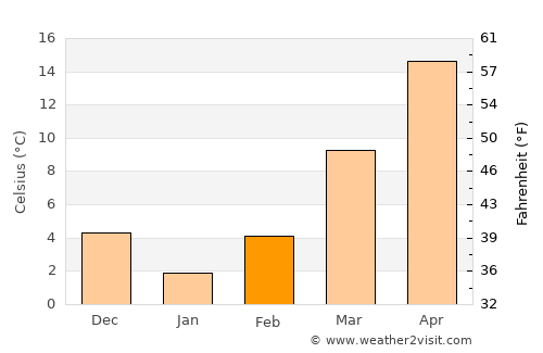 Lawrenceburg average temperature in February