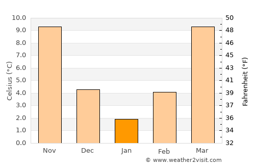 Lawrenceburg average temperature in January