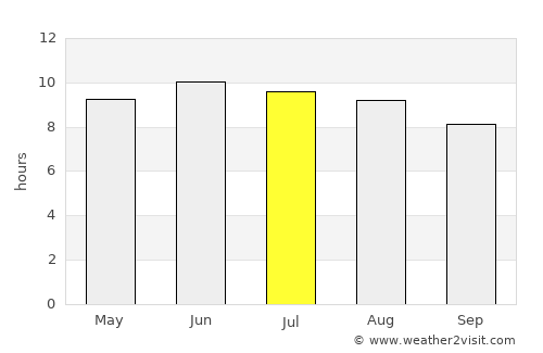 Lawrenceburg average rain in July