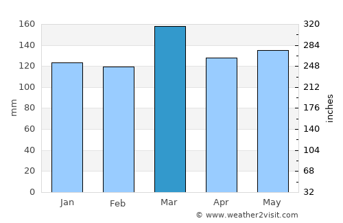 Lawrenceburg average rain in March