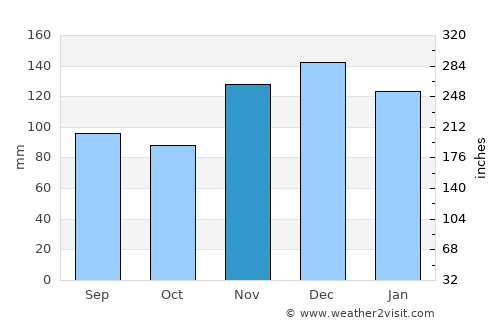 Lawrenceburg average rain in November