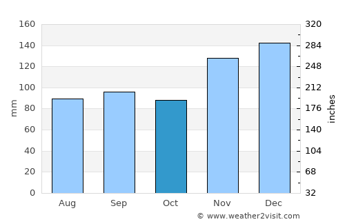 Lawrenceburg average rain in October