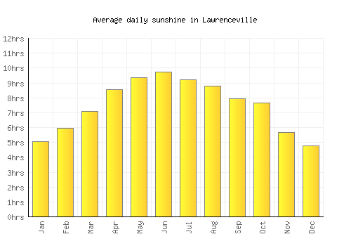 Lawrenceville average daily sunshine chart