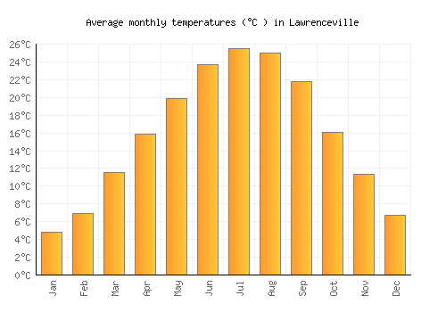 Lawrenceville average temperature chart (Celsius)