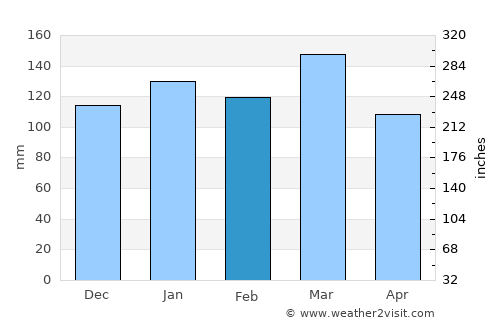 Lawrenceville average rain in February