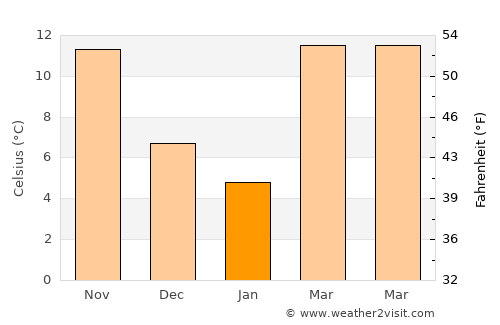Lawrenceville average temperature in January
