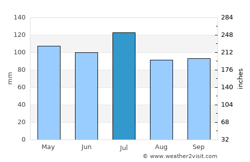 Lawrenceville average rain in July