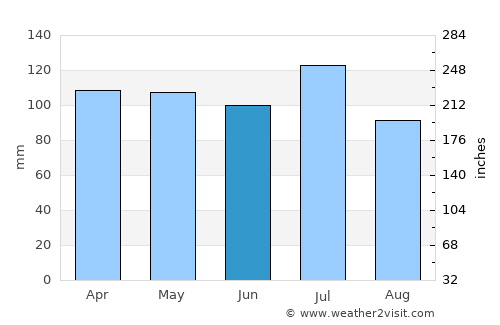 Lawrenceville average rain in June