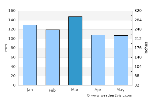 Lawrenceville average rain in March