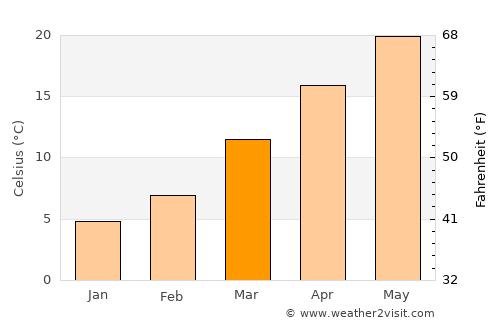 Lawrenceville average temperature in March