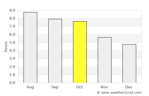 Lawrenceville average rain in October