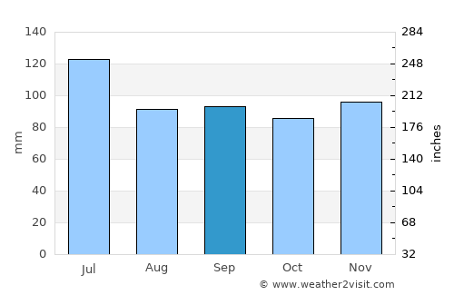 Lawrenceville average rain in September