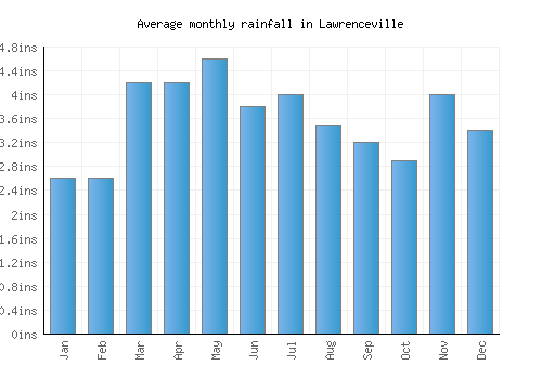 Lawrenceville monthly rainfall chart (inches)