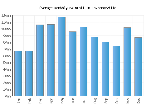 Lawrenceville monthly rainfall chart (mm)