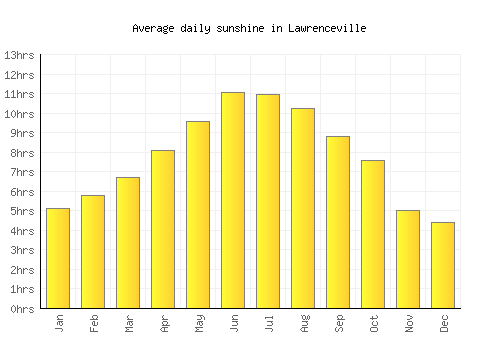 Lawrenceville average daily sunshine chart