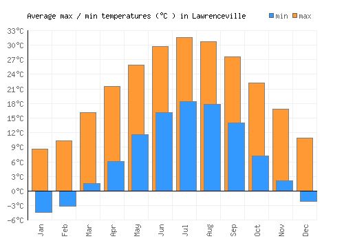 Lawrenceville average minimum / maximum temperatures (Celsius)