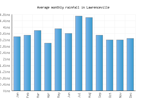 Lawrenceville monthly rainfall chart (inches)