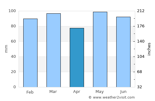 Lawrenceville average rain in April