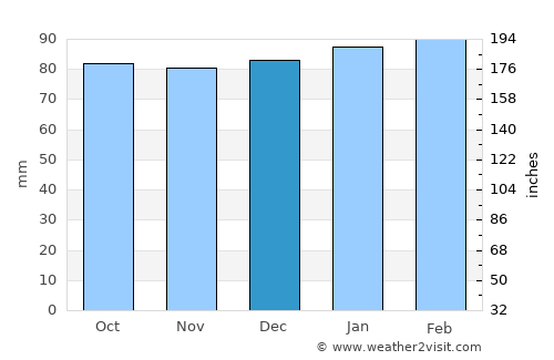 Lawrenceville average rain in December