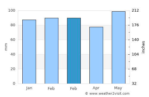 Lawrenceville average rain in February