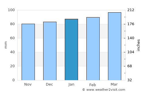 Lawrenceville average rain in January