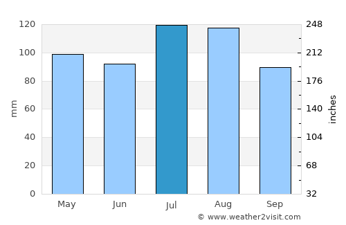 Lawrenceville average rain in July