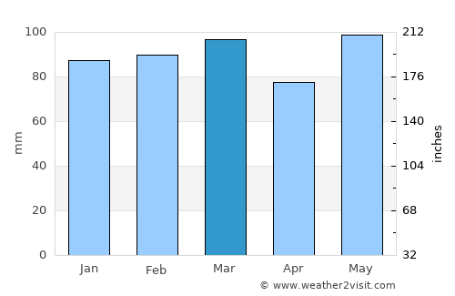 Lawrenceville average rain in March