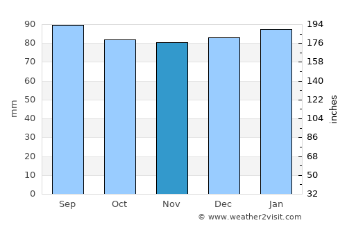 Lawrenceville average rain in November