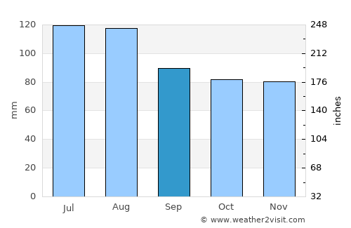 Lawrenceville average rain in September