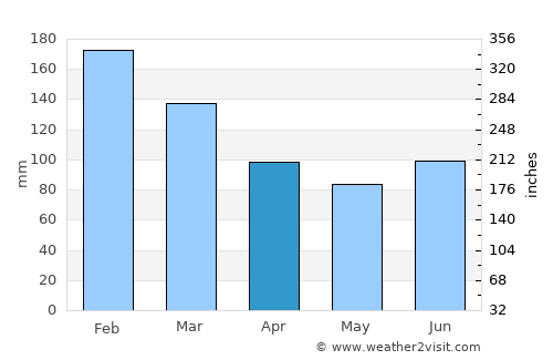 Lawson average rain in April