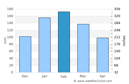 Lawson average rain in February