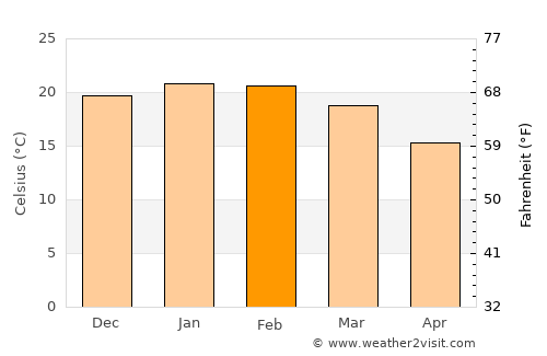 Lawson average temperature in February