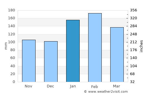 Lawson average rain in January