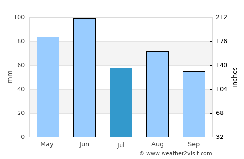 Lawson average rain in July