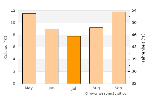 Lawson average temperature in July