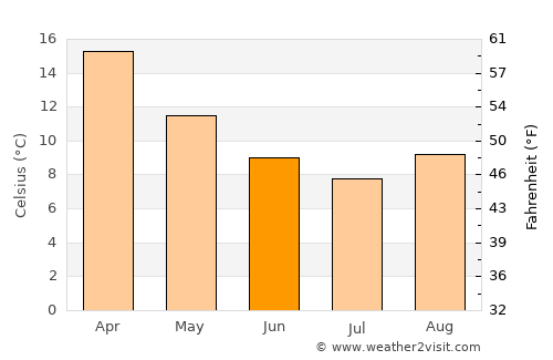 Lawson average temperature in June