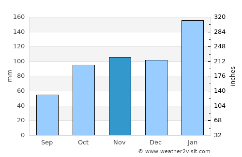 Lawson average rain in November