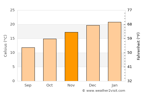 Lawson average temperature in November