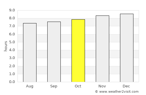 Lawson average rain in October
