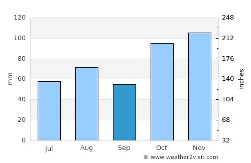 Lawson average rain in September