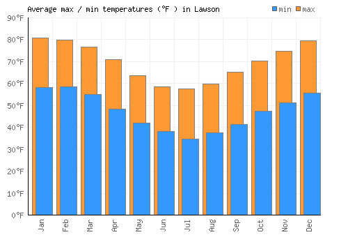 Lawson average minimum / maximum temperatures (Fahrenheit)